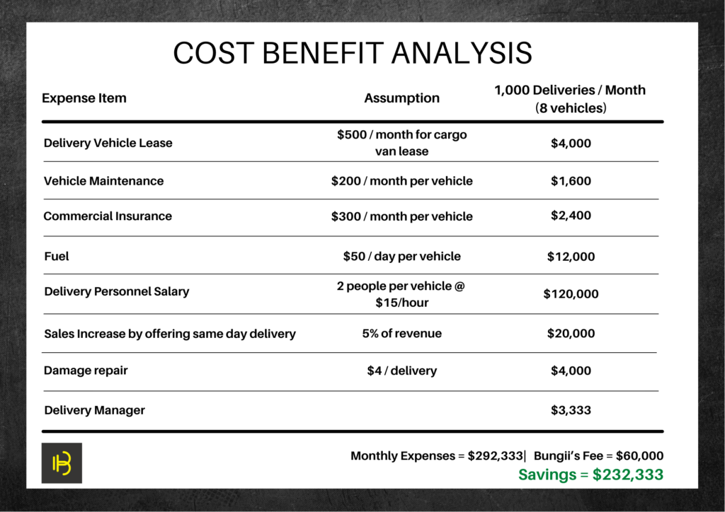 Cost Benefit Analysis (Traditional Delivery vs Bungii)